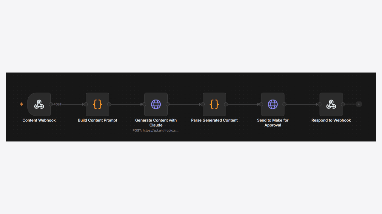 Content Generation → Approval → Auto-Publish · n8n