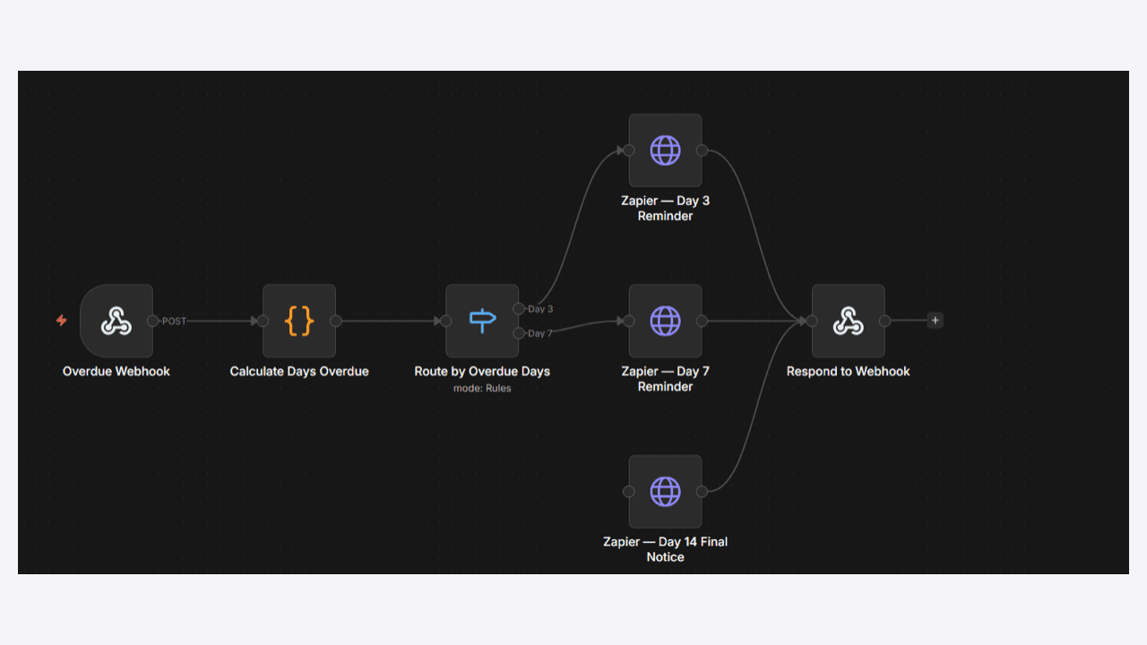 Invoice → Stripe Tracking → Follow-up · n8n
