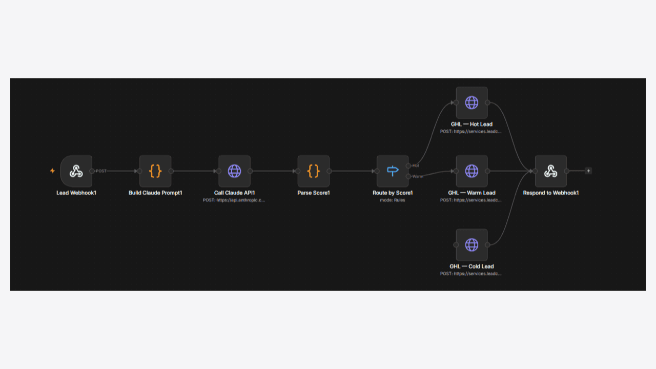 Lead Capture → AI Scoring → CRM · GoHighLevel