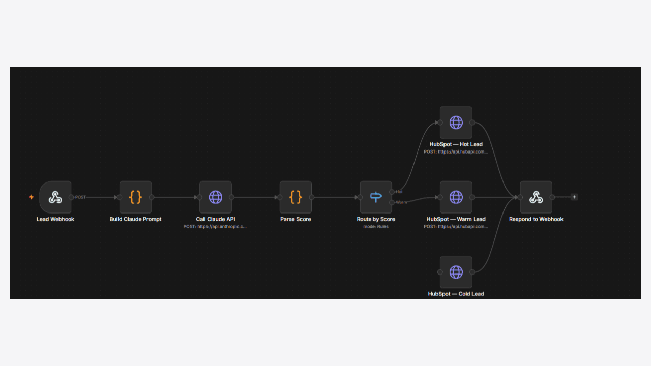 Lead Capture → AI Scoring → CRM · HubSpot